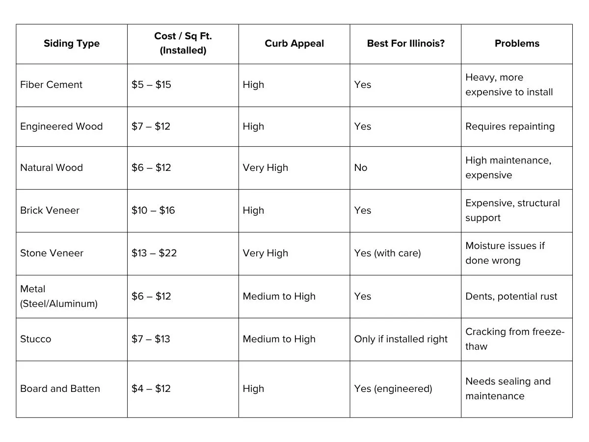 A table that overlooks the main alternatives to vinyl siding, their price per sqaure foot of intsallation, compatibility with Illinois, and major problems