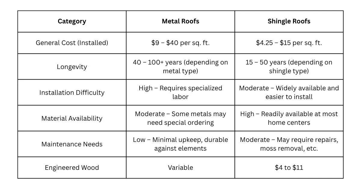 A table with a comparison of metal vs shingle roofing material cost, lifespan, and benefits