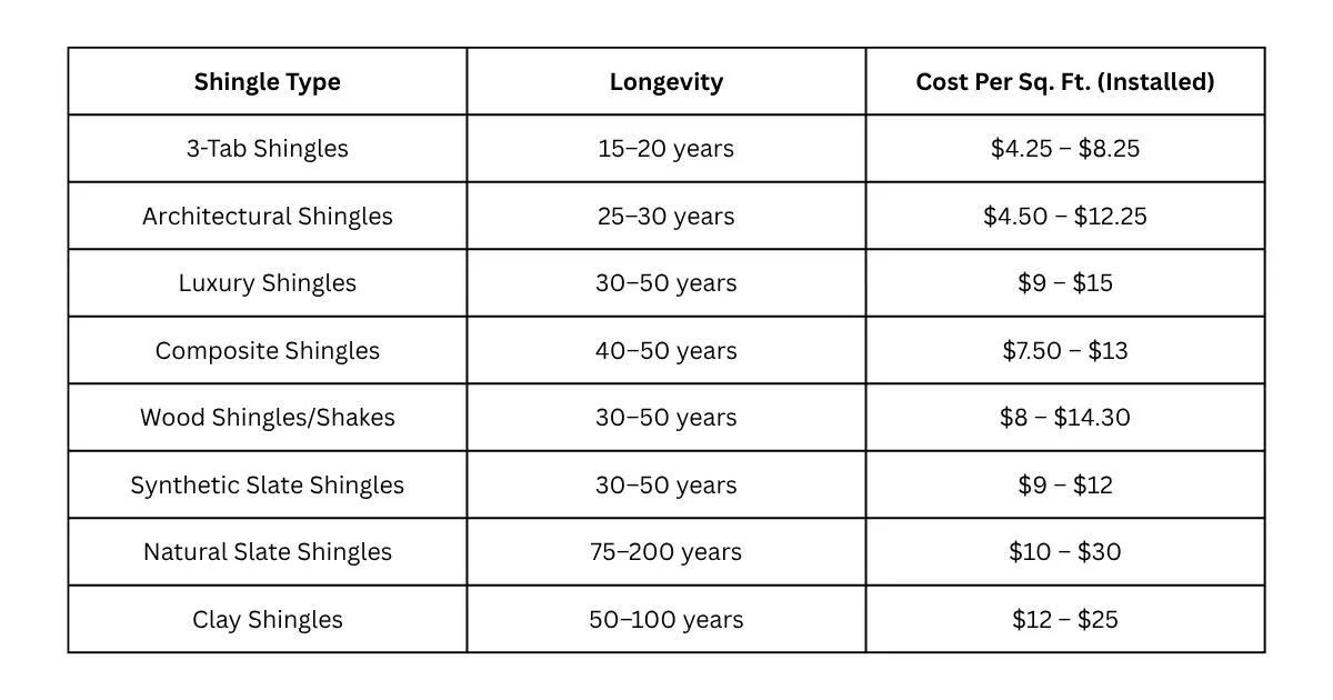 A table with different types of roofing shingles, their lifespan, and cost per square foot