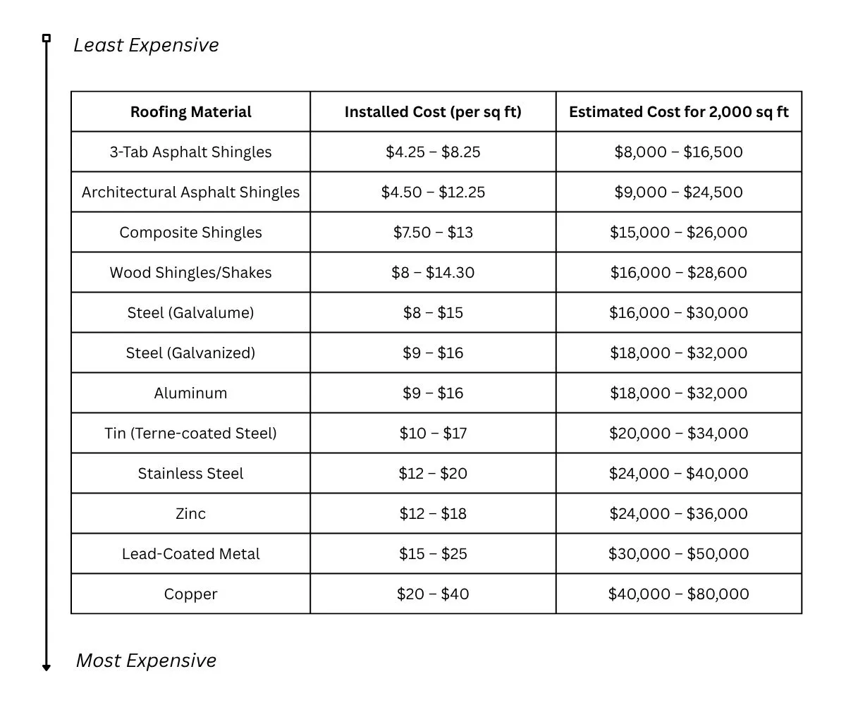 A table that categorizes different metal and asphalt roofing materials from least to most expensive