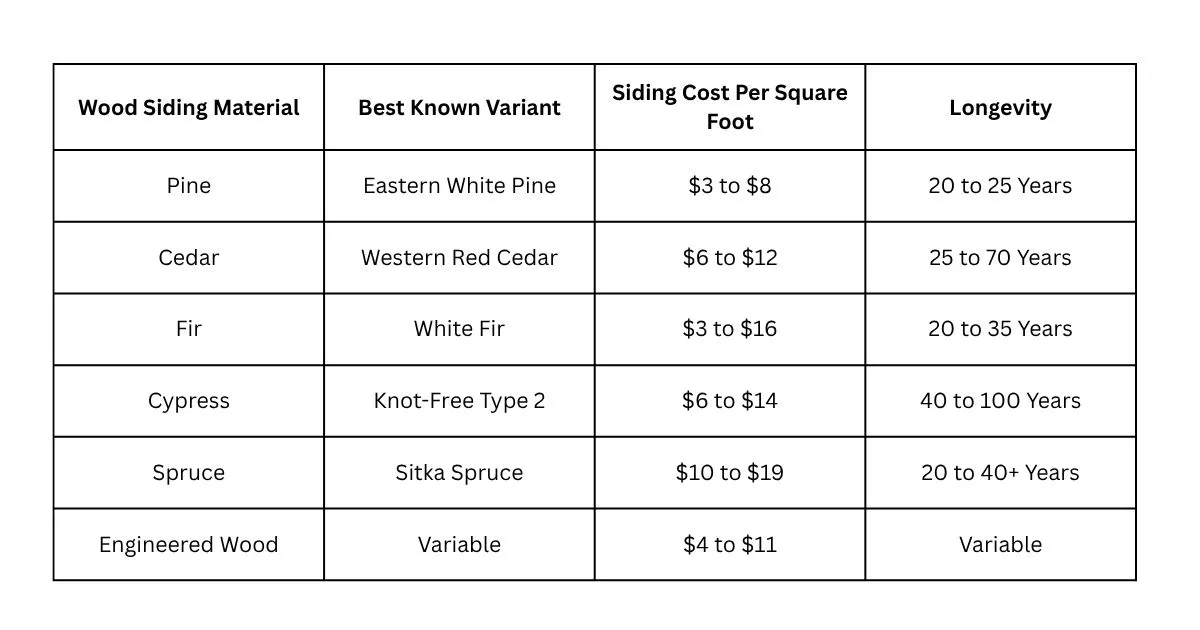 An overview of the best wood siding types, their cost, longevity, and best variants
