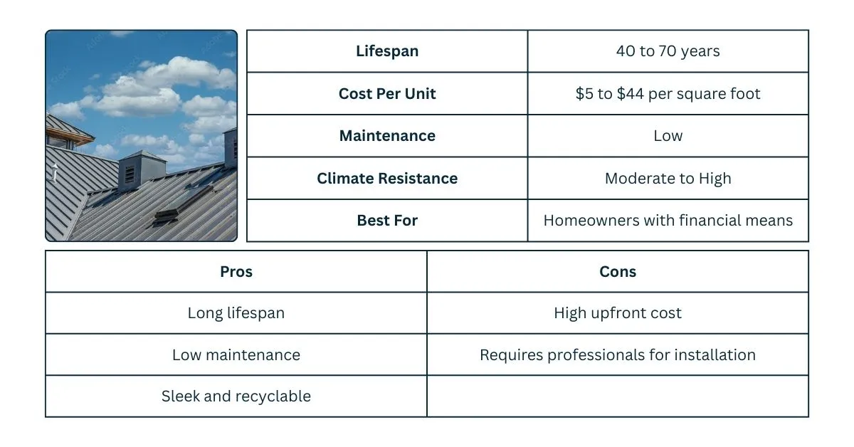 One image of metal roofing and two tables, which explain the price, lifespan, maintenance, climate resistance, pros, and cons of metal roofs