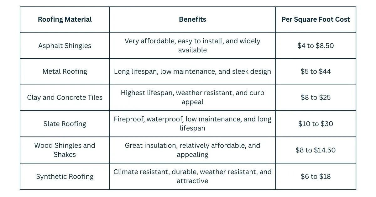 A chart with information about different roofing material, their benefits, and cost per square foot