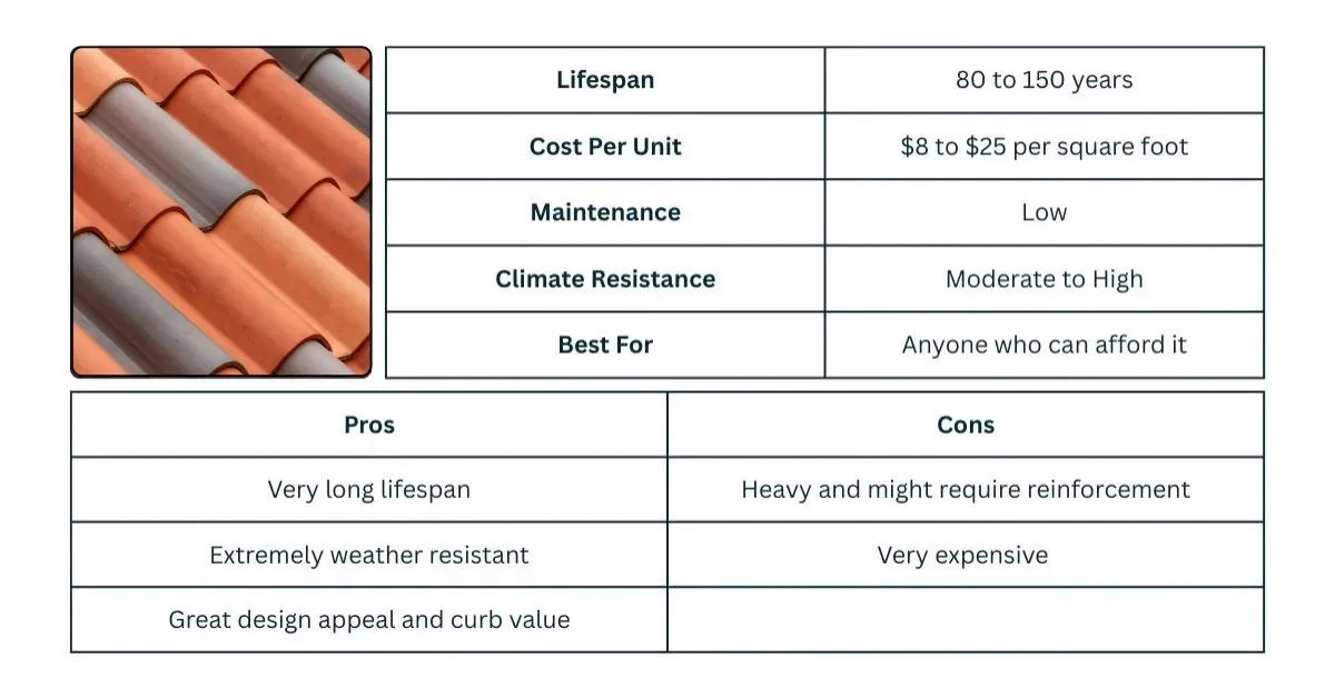 One image of clay tiles and two tables, which explain the price, lifespan, maintenance, climate resistance, pros, and cons of clay tiles