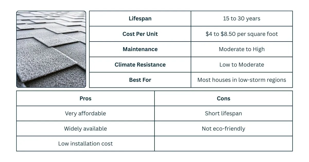 Image with two tables, one explains the price, lifespan, maintenance, and climate resistance of asphalt tiles, while the other lists the pros and cons