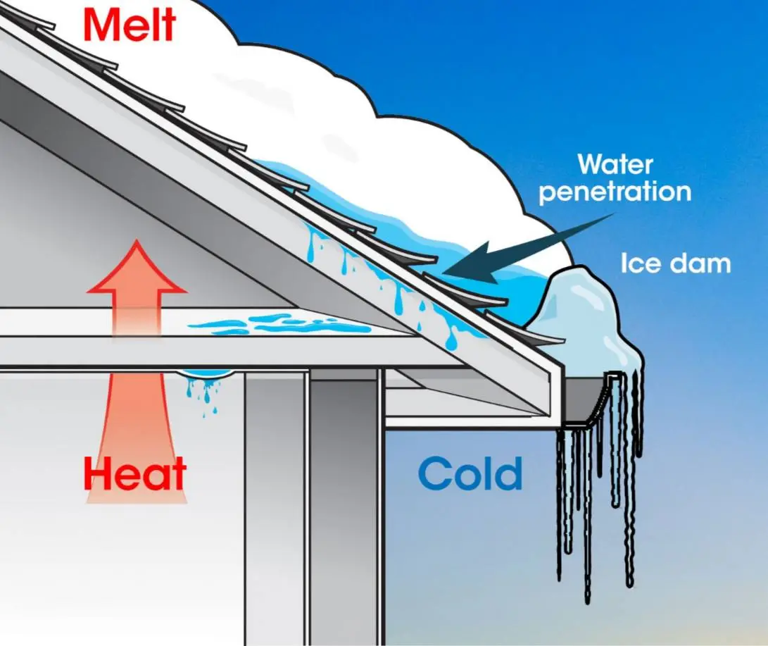 Science Behind How Ice Dams Form on Shingle Roofs