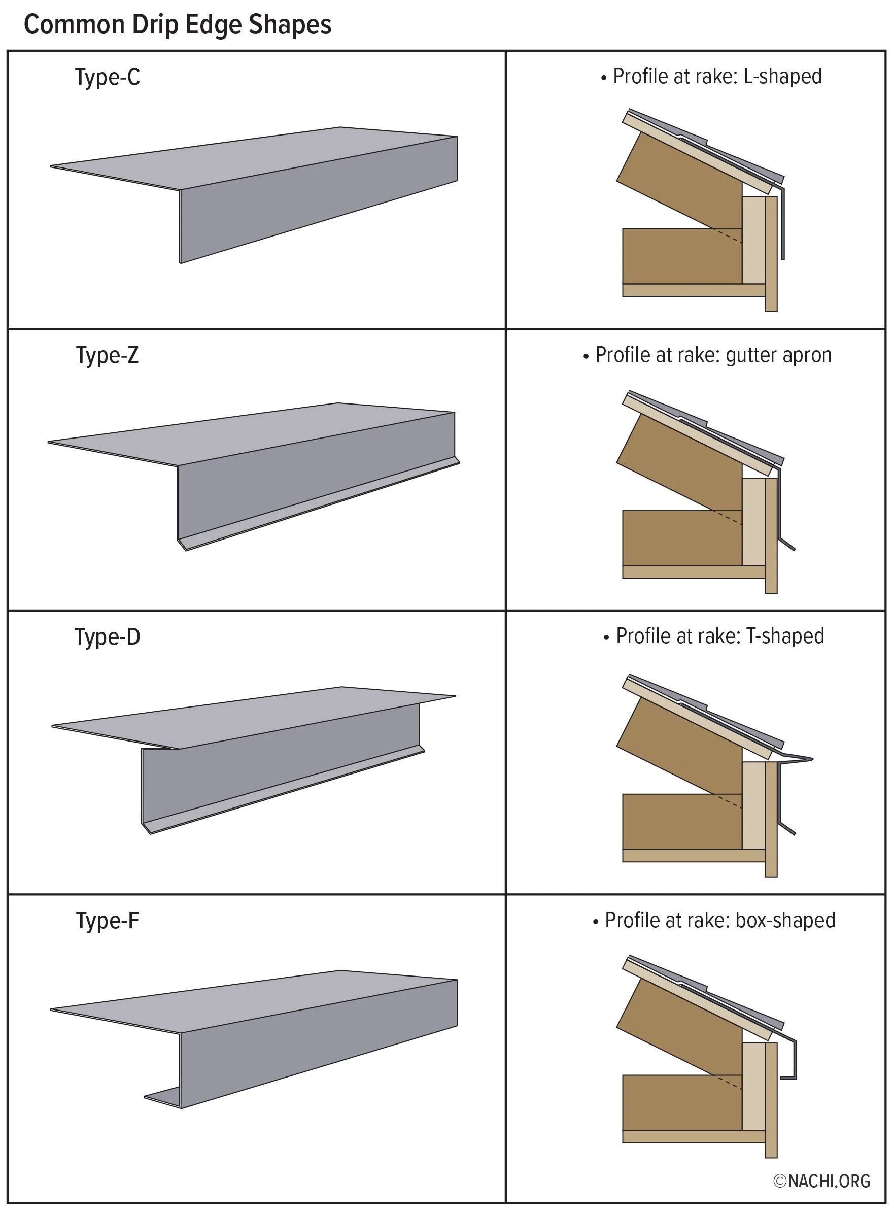 Common Dip Edge Types
