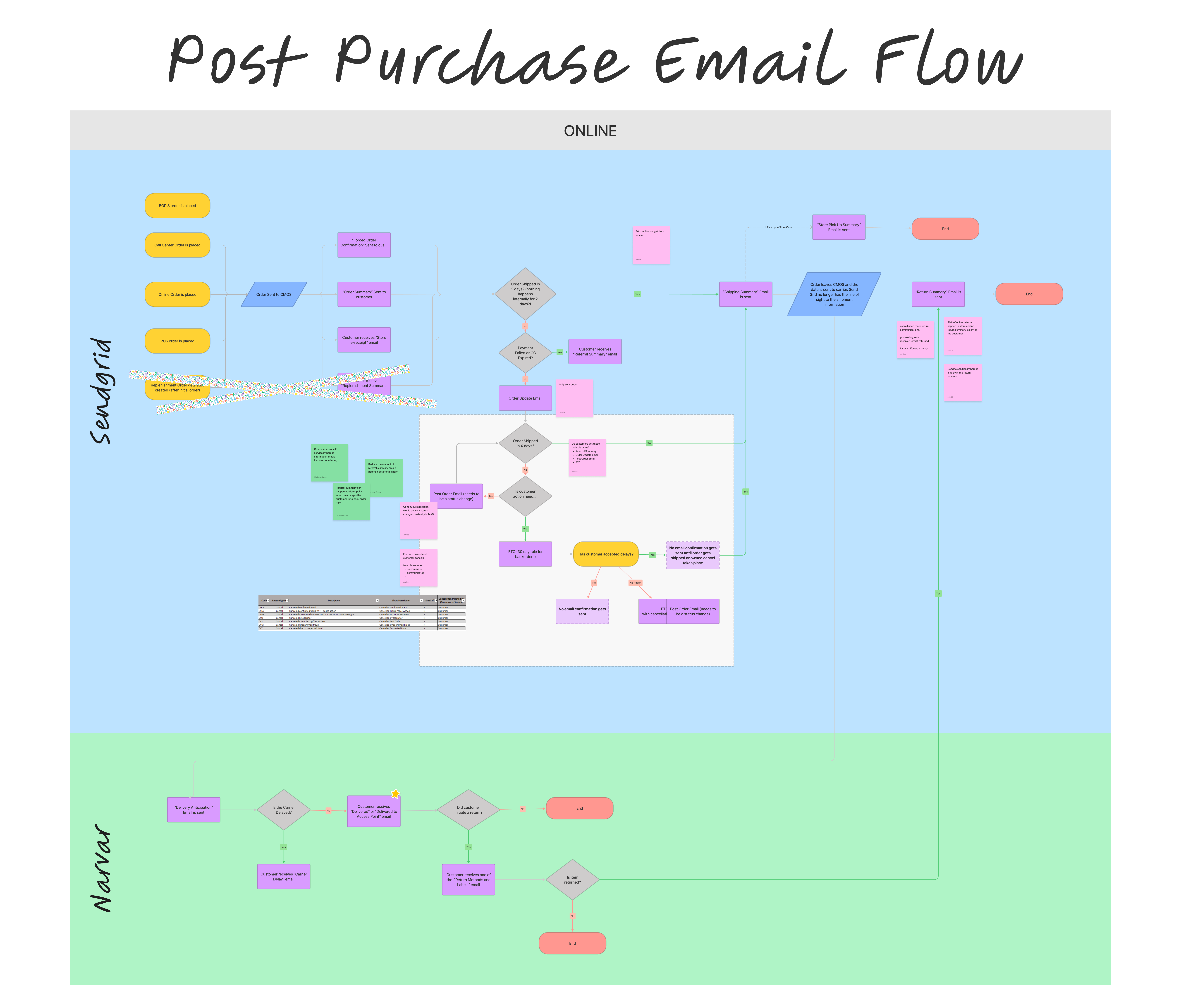 Email flow catalog