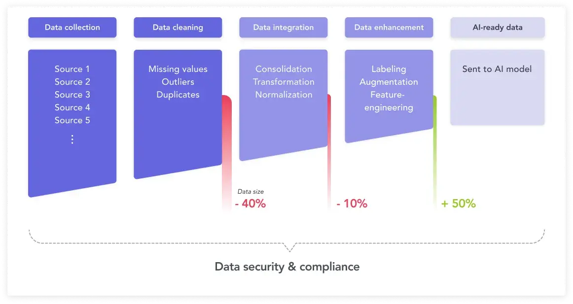 Funnel diagram demonstrating data management pipeline for AI projects
