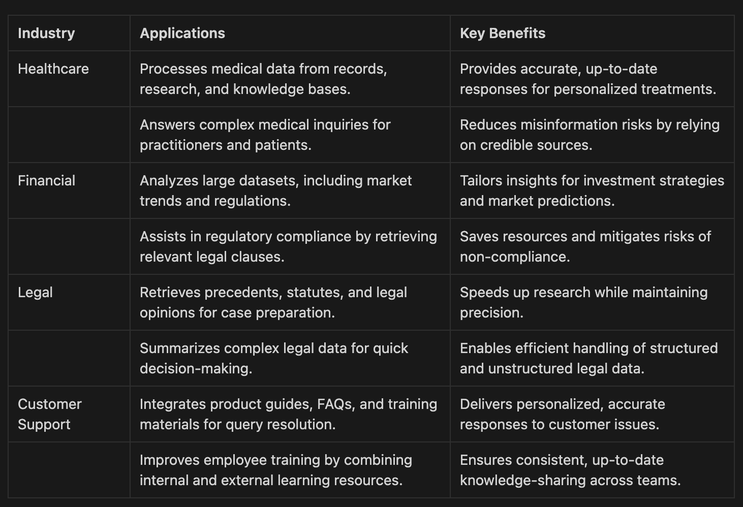 Applications of RAG in Various Industries