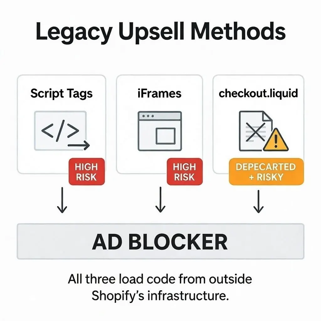 Three legacy upsell methods script tags iFrames and checkout liquid all blocked