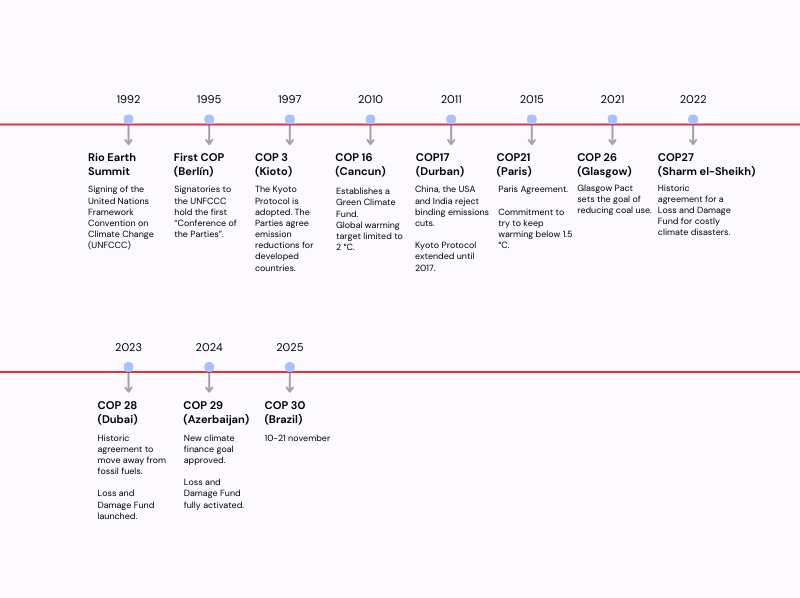 30 Years of UN Climate Negotiations