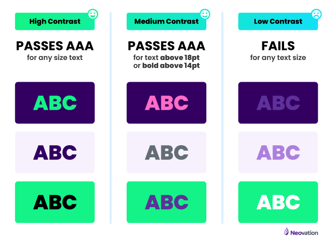 The image has three columns that shows three examples of text accessibility based on the Web Content Accessiblity Guidelines (WCAG) triple-A compliance level. The first column that passes the triple-A requirement is an example of high contrast with the letters and backgrounds distinguished from each other and works for most text sizes. The middle column also passes the triple-A requirement. However, the text has less contrast when compared to the background color, but due to the large, bold lettering, the medium contrast text in the middle column passes. The right side column is low contrast text, and even though the text is large and bold, it fails as the text and background color are too similar.