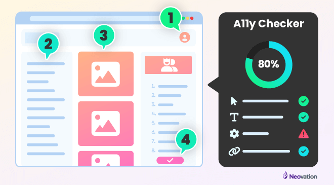 The image features a fabricated user interface for a fictitious software program with navigation across the top and the left side, along with two columns of elements that the software program displays. Next to the fictitious software is a representation of an “A11Y Checker” which can help a software program developer check the accessibility of their program. The software program has labeled “1”, “2”, “3”,  and “4” that is meant to convey that there are tips that the software developer should check. The A11Y Checker has listed the software program at 80% with additional bar graphs that break down the accessibility of the interface by mobility, text size, contrast, and link tabbing.