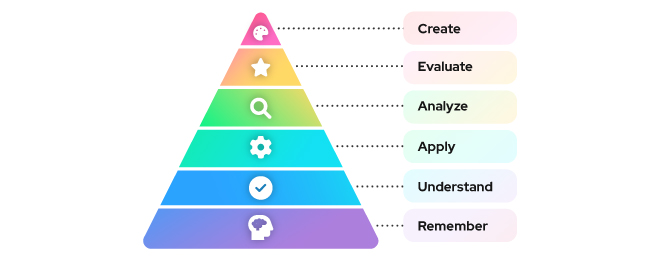 A triangle divided into 6 labelled sections. Starting at the bottom and going up to the top point: Remember, understand, apply, analyze, evaluate, create.