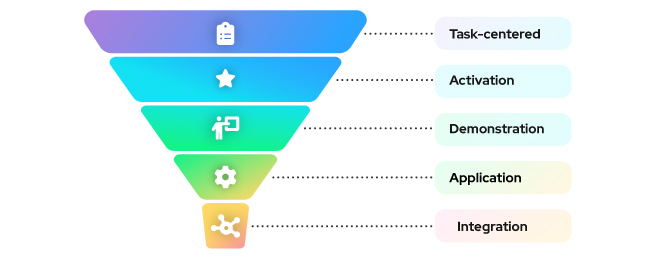 Funnel-shaped diagram starting with task-centered at the top and ending with integration.