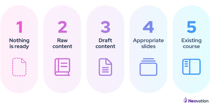 The 5 levels of content readiness.