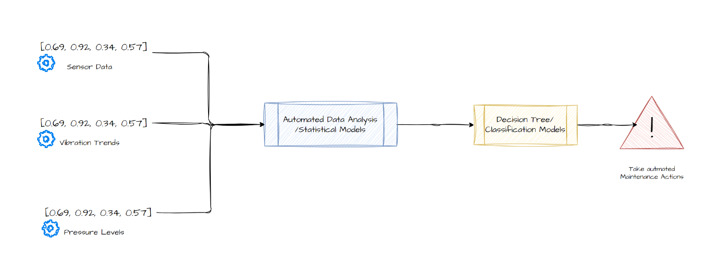 How to use  AI for Predictive Maintenance