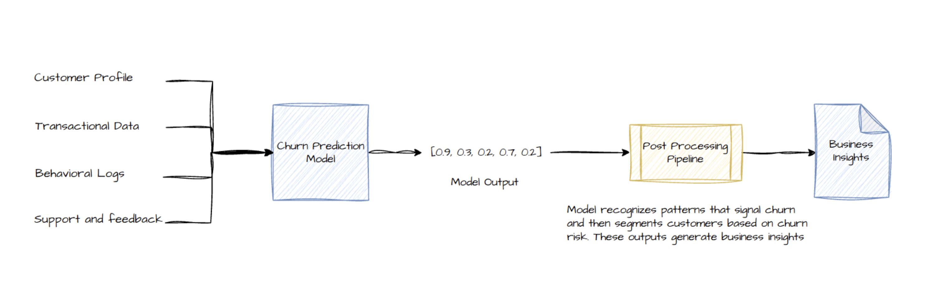 Comprehensive Guide to Performing Churn Analysis
