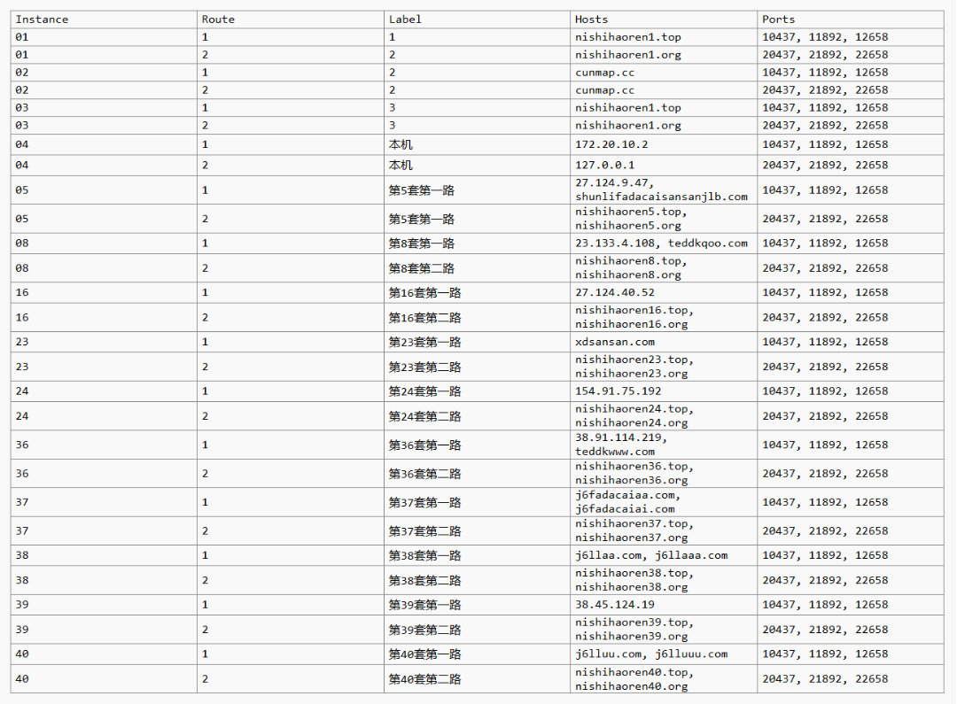 Figure 10: C2 Server Sets