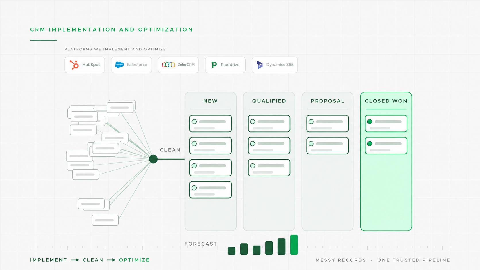 CRM implementation and optimization for HubSpot, Salesforce, Zoho CRM, Pipedrive and Dynamics 365: messy records cleaned into one trusted pipeline