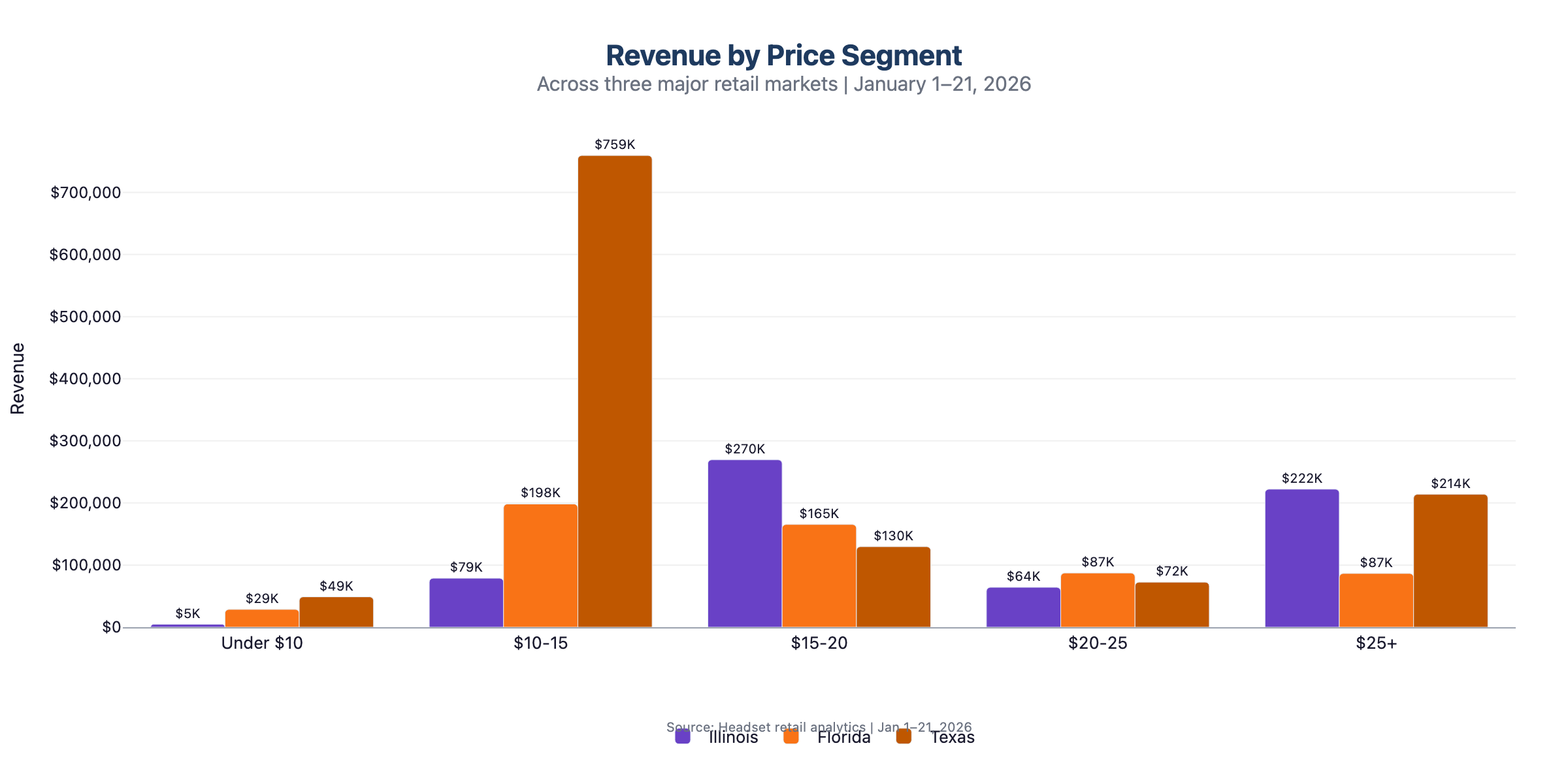 Revenue by Price Segment