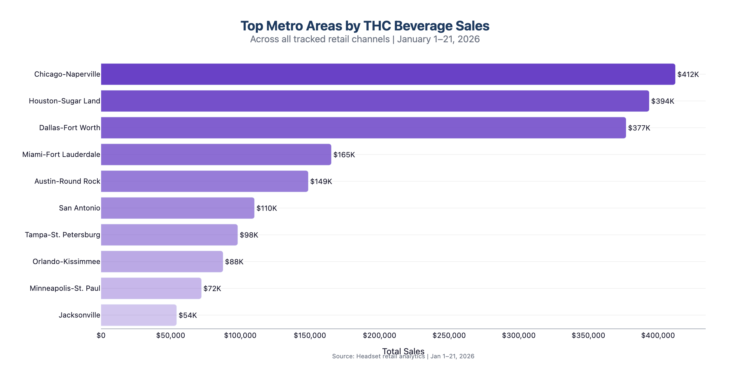 Top Metro Areas by THC Beverage Sales
