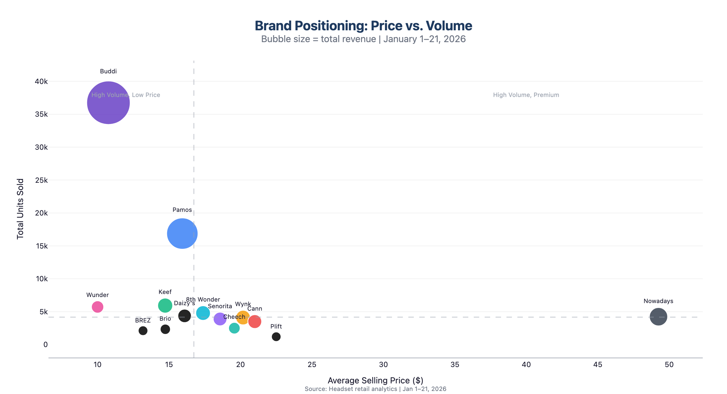 Brand Positioning - Price vs Volume