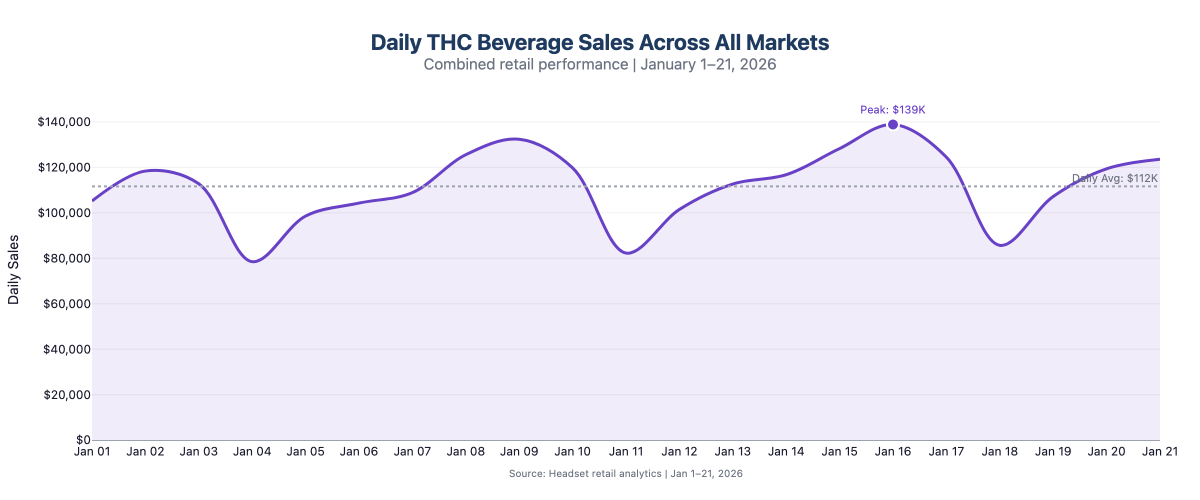 Daily THC Beverage Sales Trend