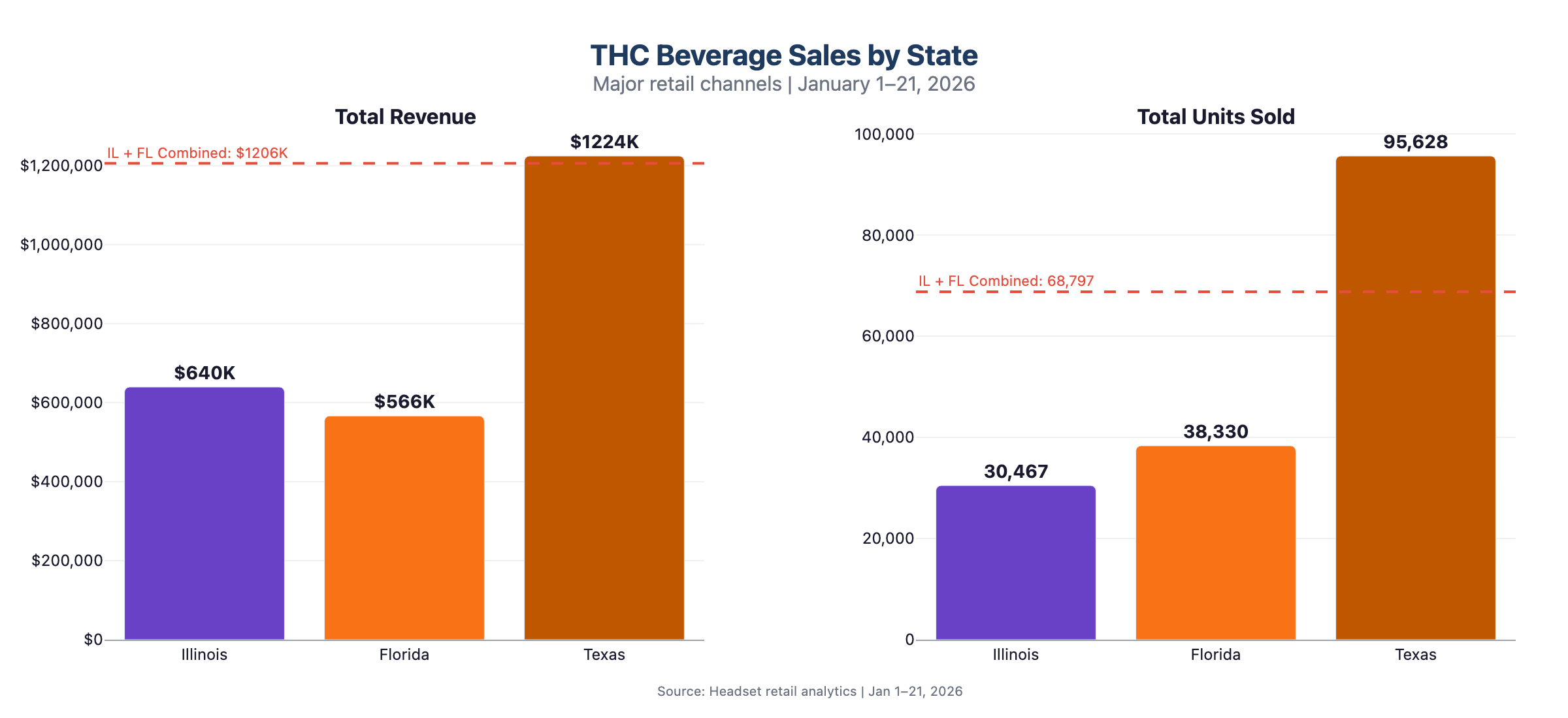 THC Beverage Sales by State