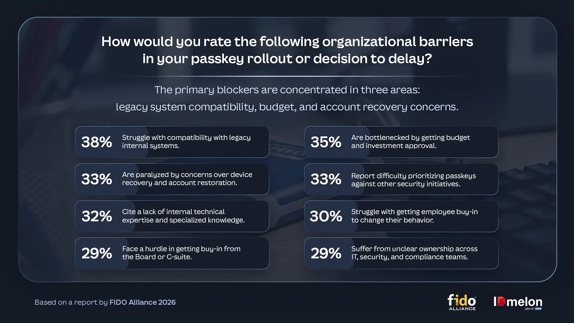 FIDO Alliance 2026 survey results infographic detailing top organizational barriers to passkey rollouts, highlighting legacy systems compatibility (38%), budget bottlenecks (35%), and account recovery concerns (33%) as the primary blockers.