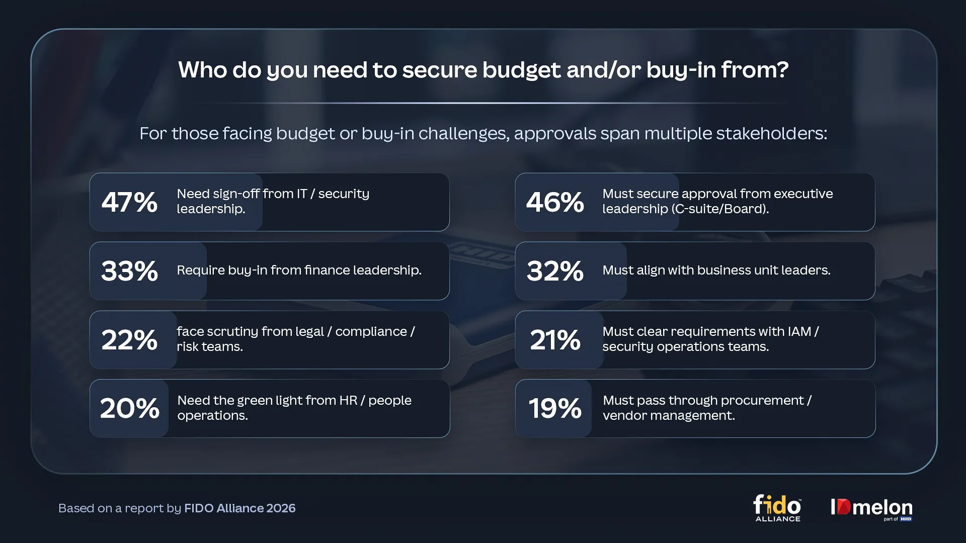 FIDO Alliance 2026 survey chart showing the wide matrix of organizational stakeholders required for passkey budget and buy-in approvals, led by IT/security leadership (47%) and executive leadership (46%).