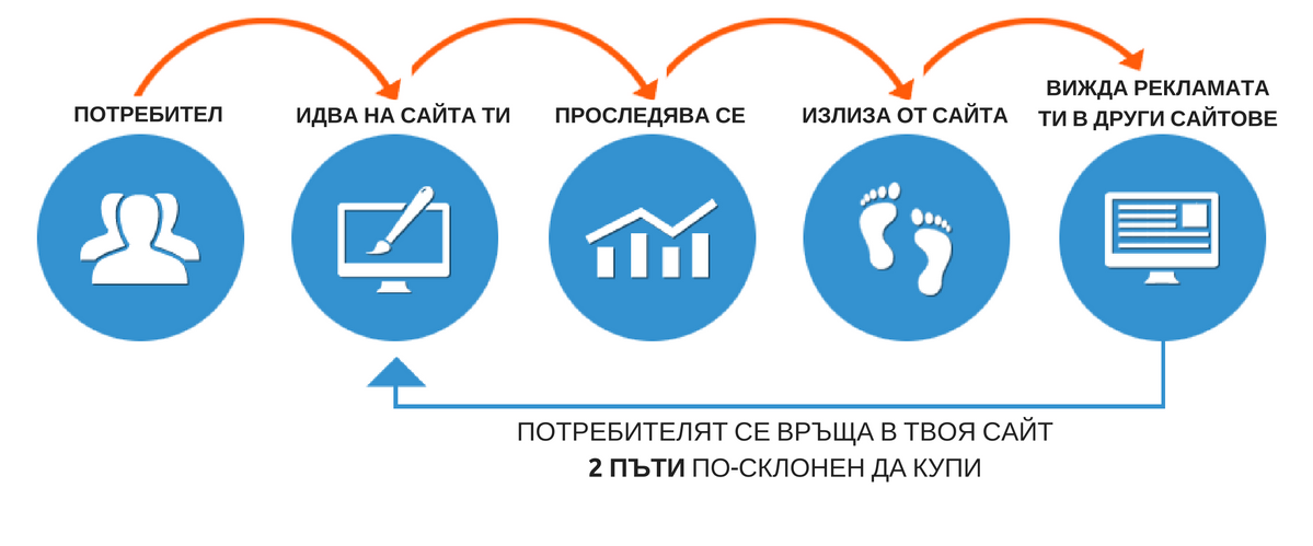 fb-adwords-remarketing-article-cover-for-cloud-cart