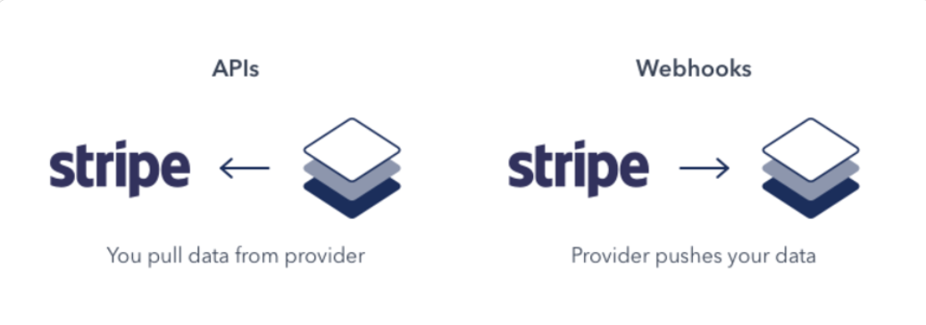 Stripe API vs Webhook process diagram for webflow-stripe-integration.