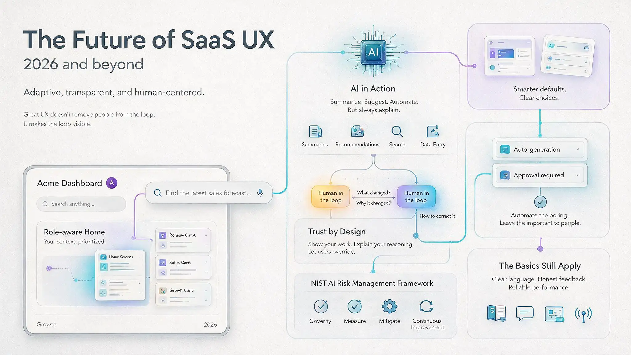 Infographic on the future of SaaS UX