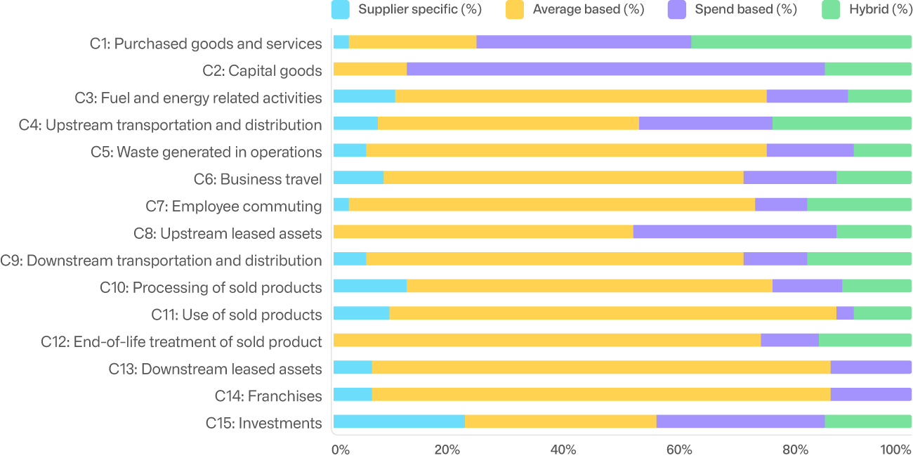 Figure 1. Survey on differences in GHG accounting approaches used for baseline emissions (SBTi)
