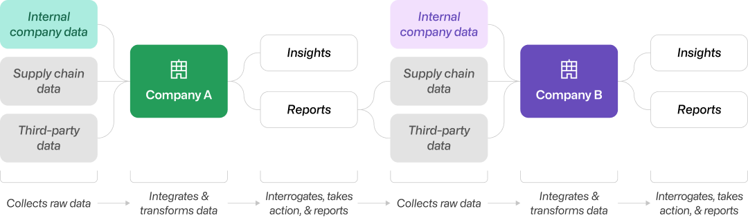 Figure 3. Carbon value chain data flow (author)