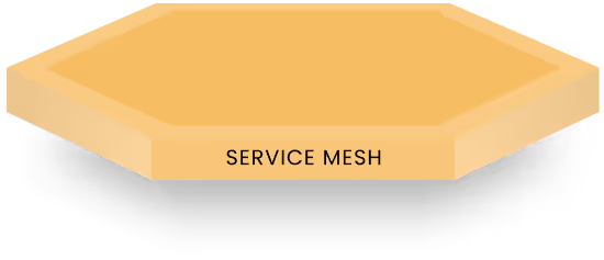 Service mesh integrations