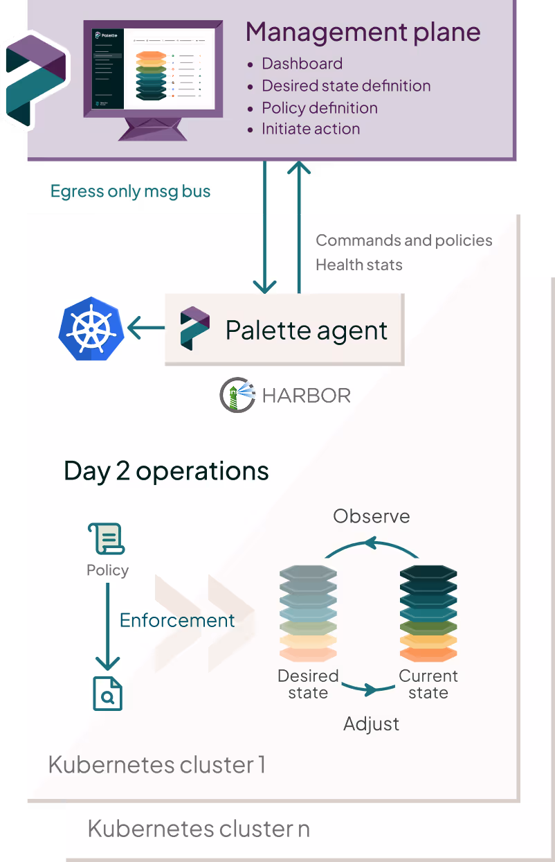 Kubernetes decentralized architecture for your clusters - Diagram