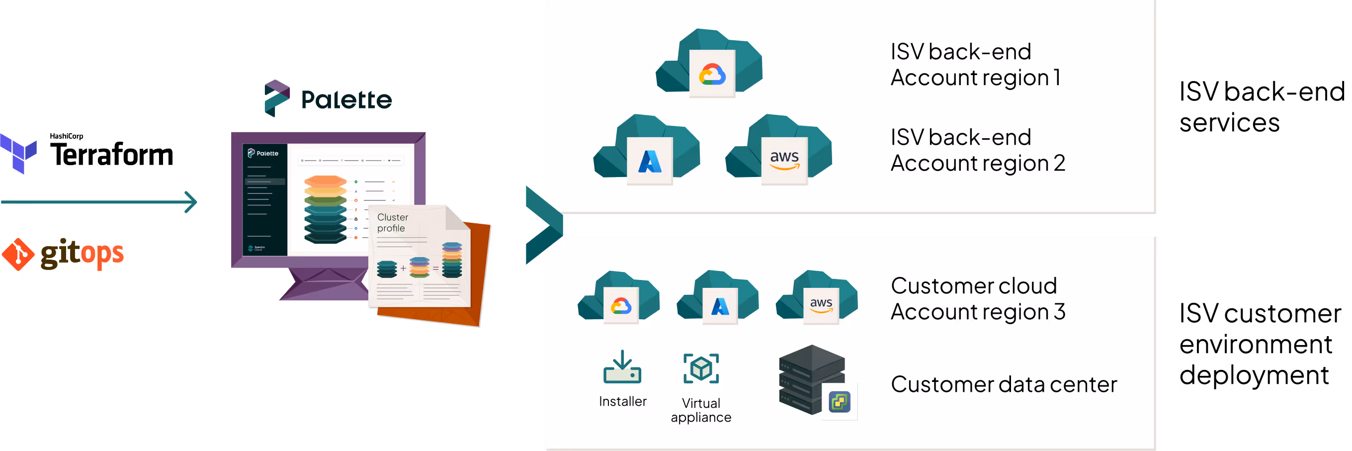Unique decentralized architecture for Kubernetes clusters