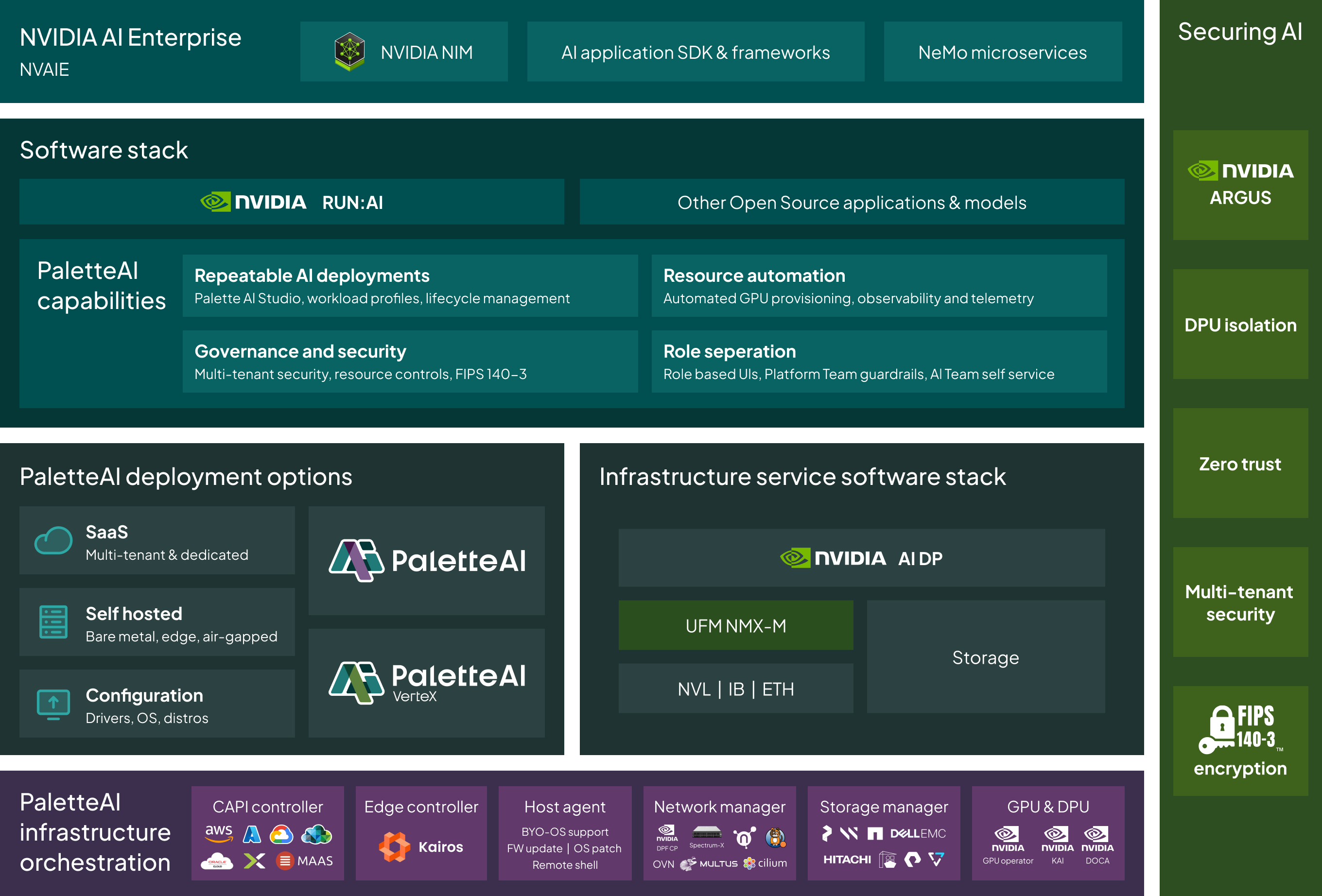 AI factories ecosystem