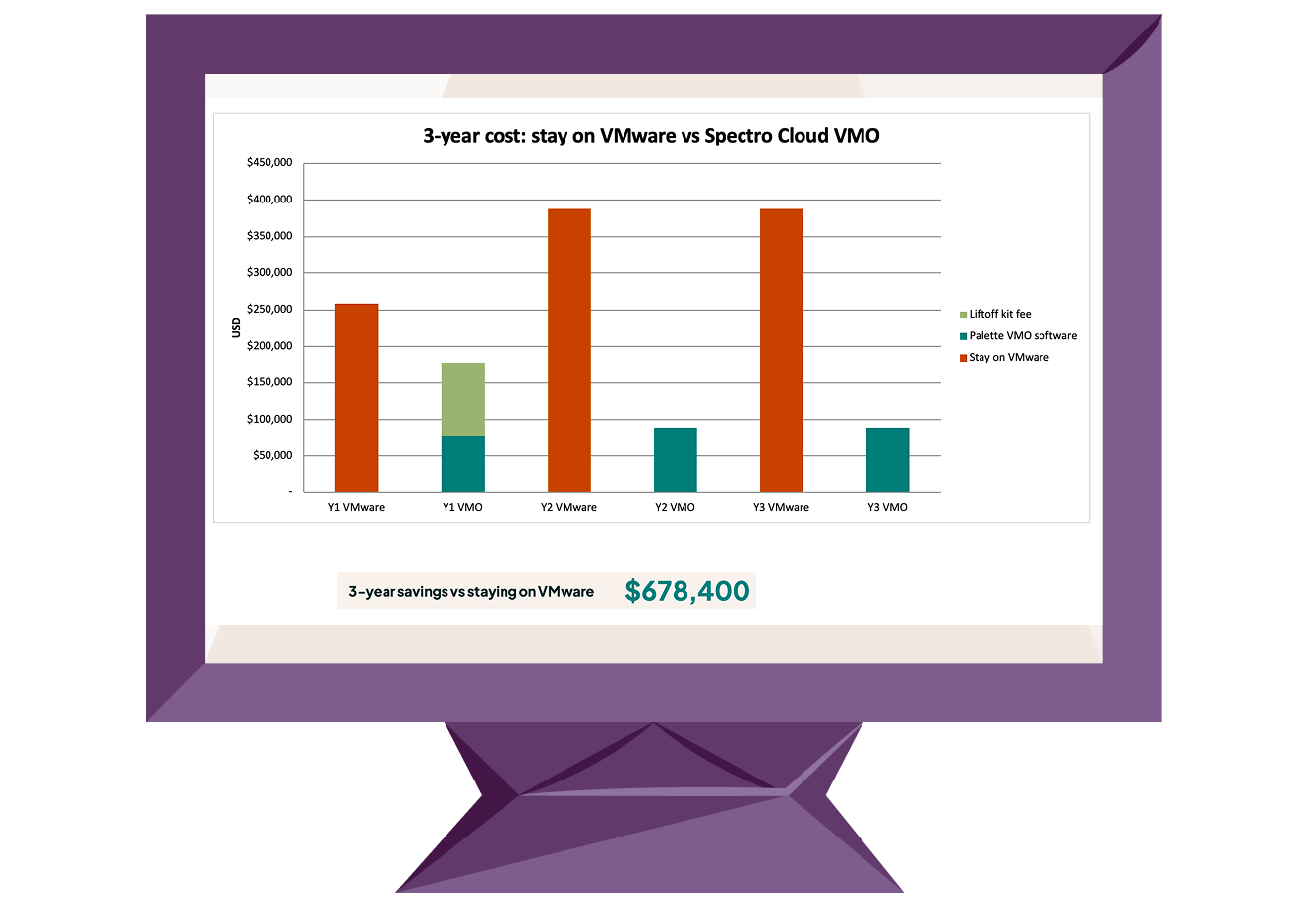 We'll model your three-year TCO.