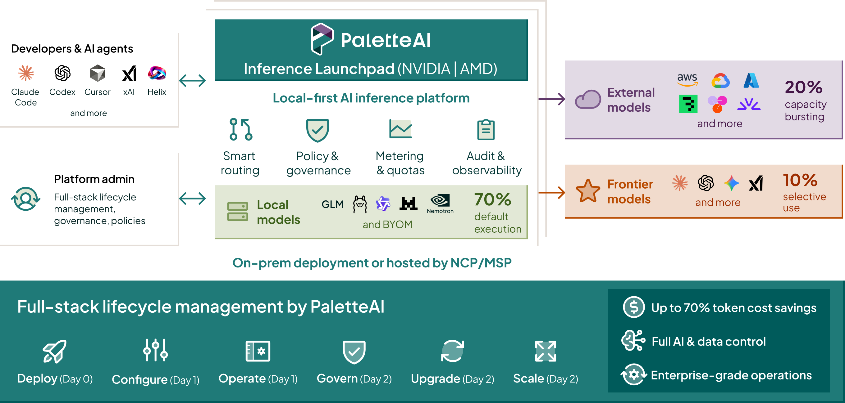 How Palette Inference Launchpad works
