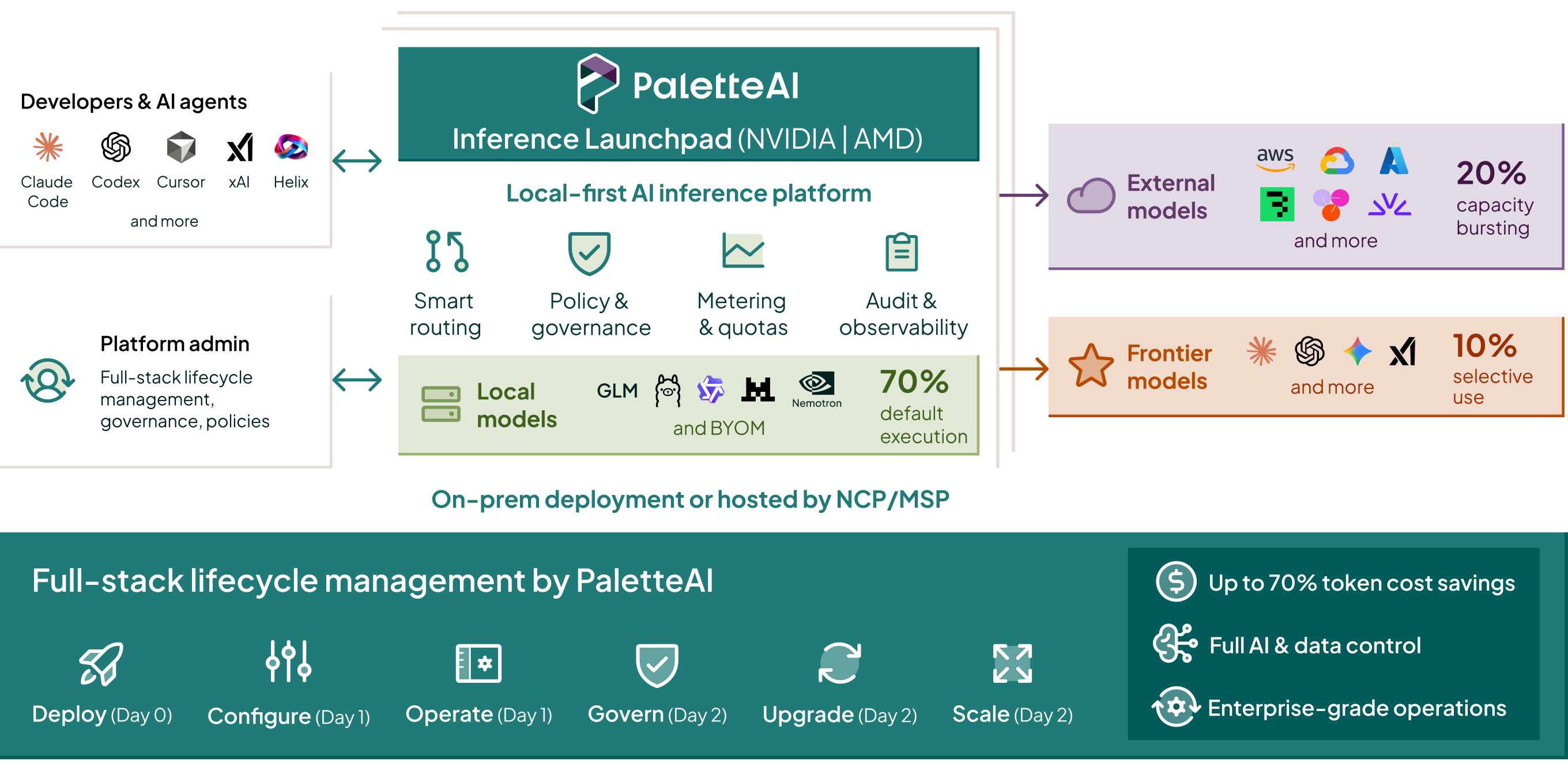 How Instinct Coder works for enterprise AI