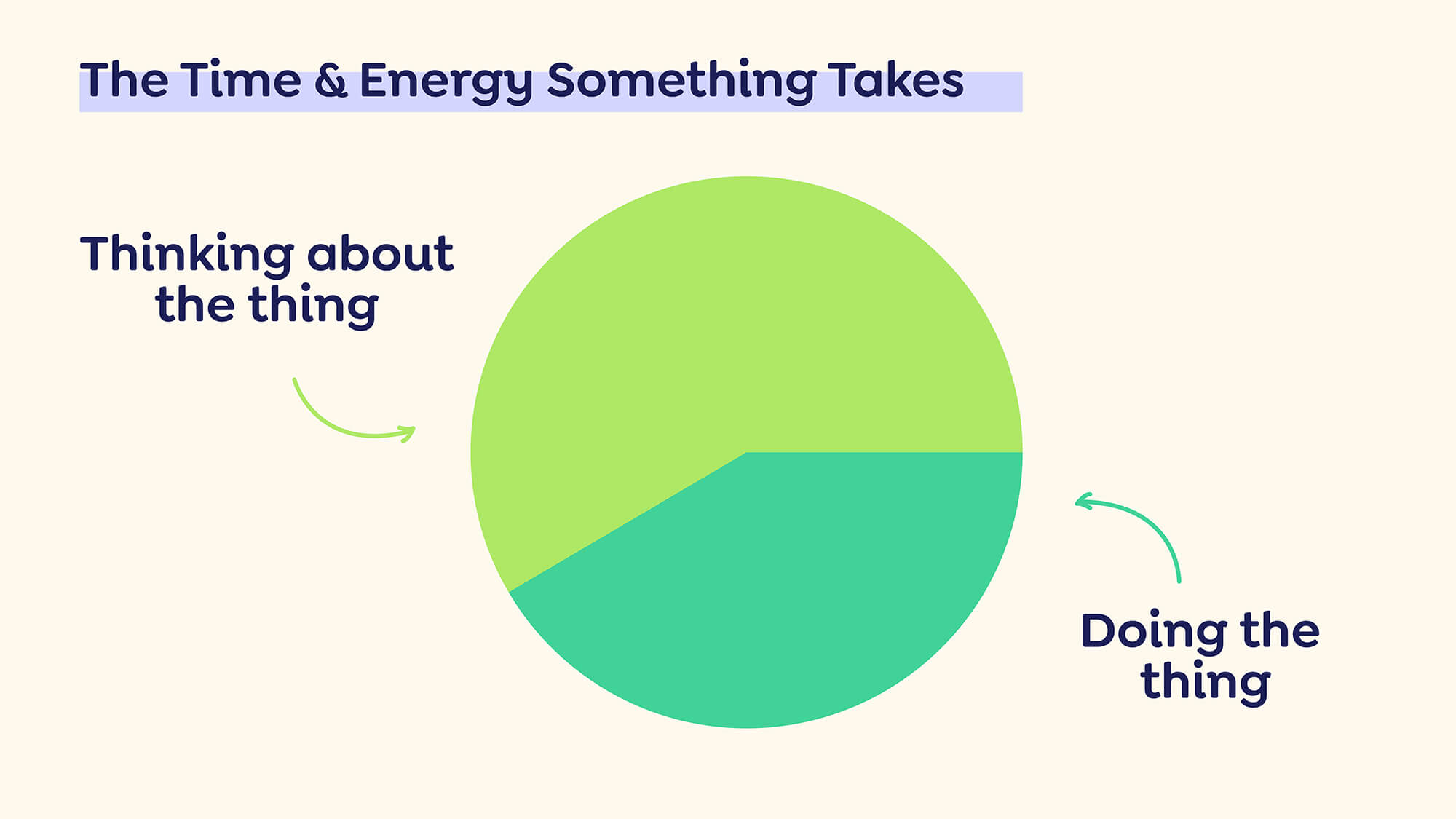 A graphic that says the time and energy something takes = the time and energy it takes to do the thing plus the time and energy you spend thinking about the thing