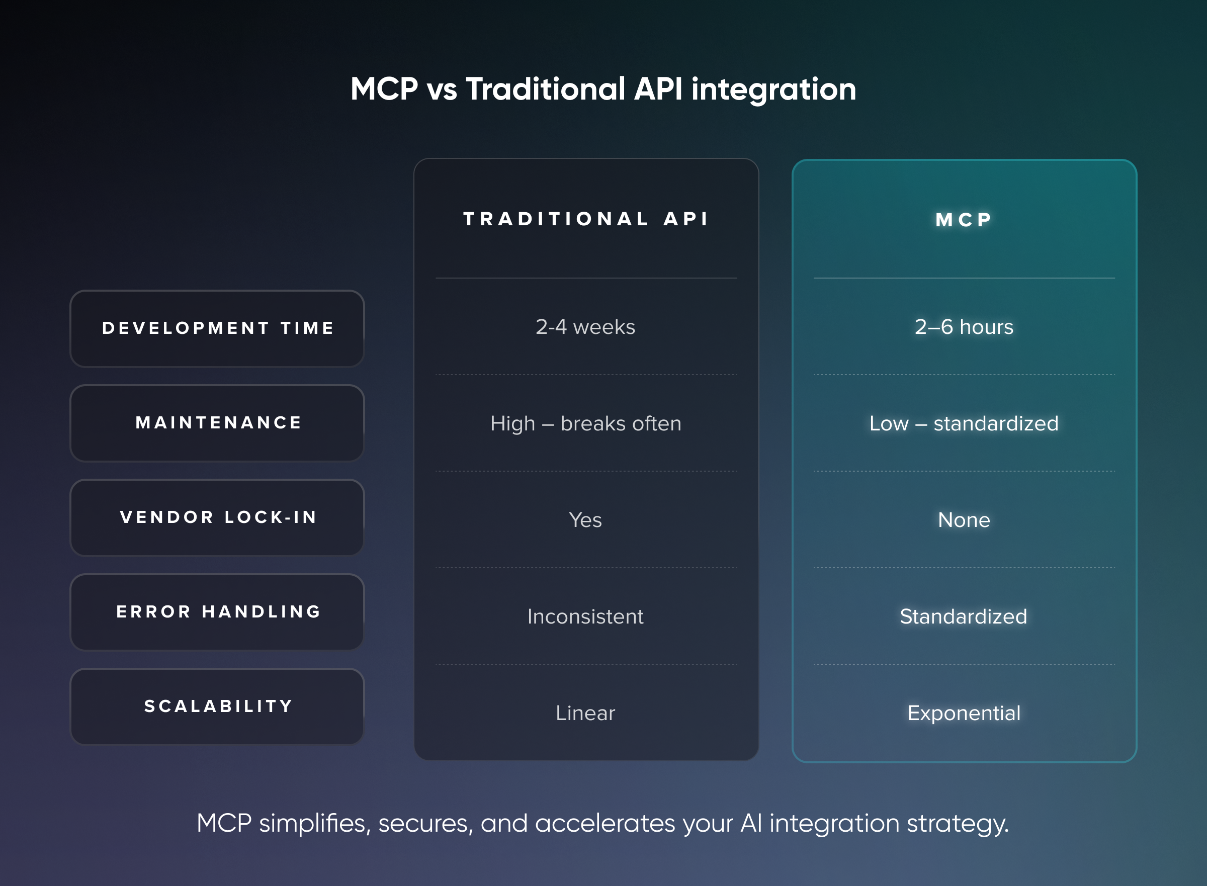 Comparison chart of traditional API integration vs Model Context Protocol (MCP), showing faster development time, lower maintenance, no vendor lock-in, standardized error handling, and exponential scalability for MCP.