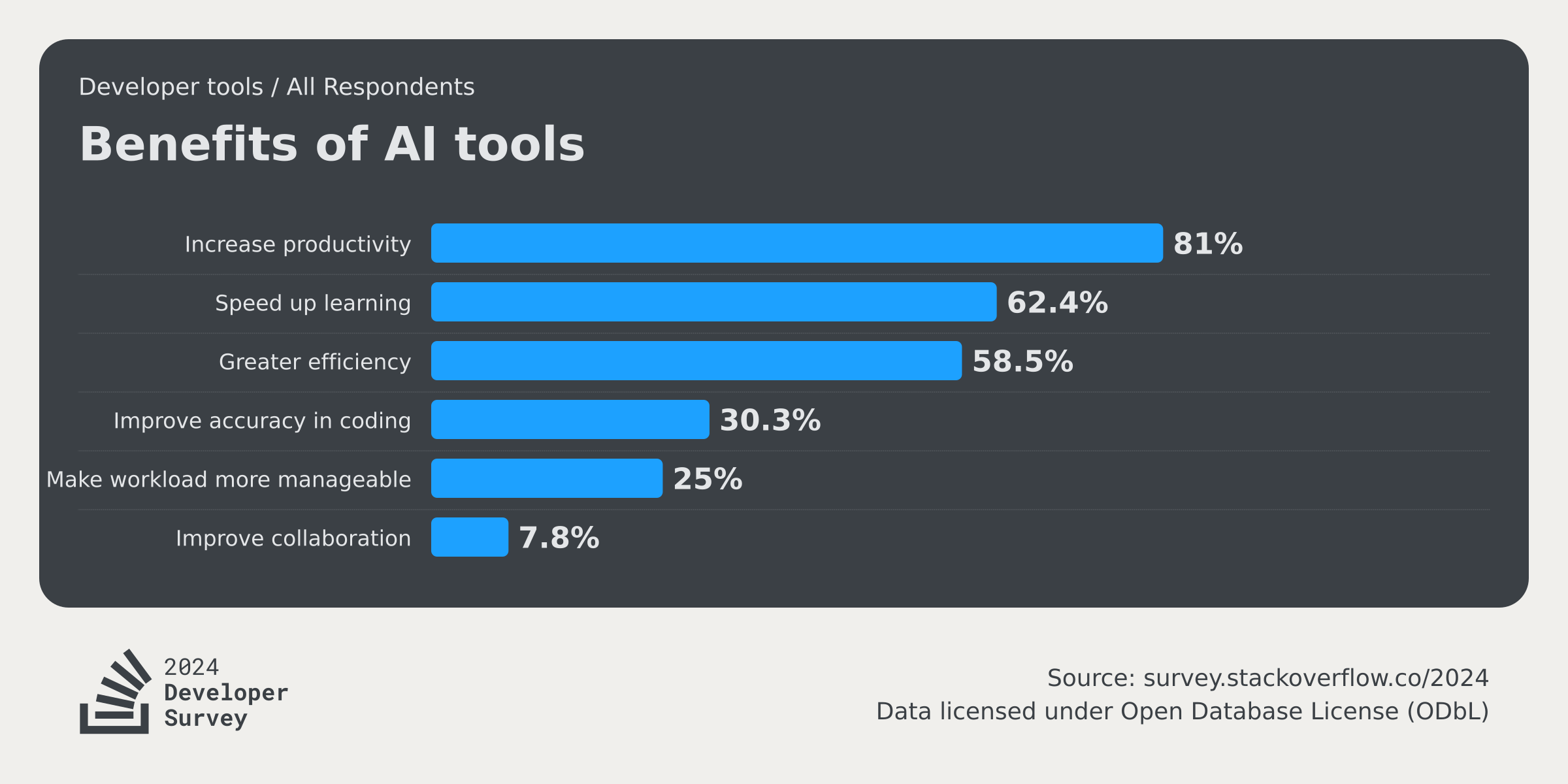 Bar chart from the 2024 Stack Overflow Developer Survey showing top benefits of AI tools for developers: 81% cite increased productivity, 62.4% faster learning, 58.5% greater efficiency, followed by coding accuracy, workload management, and collaboration
