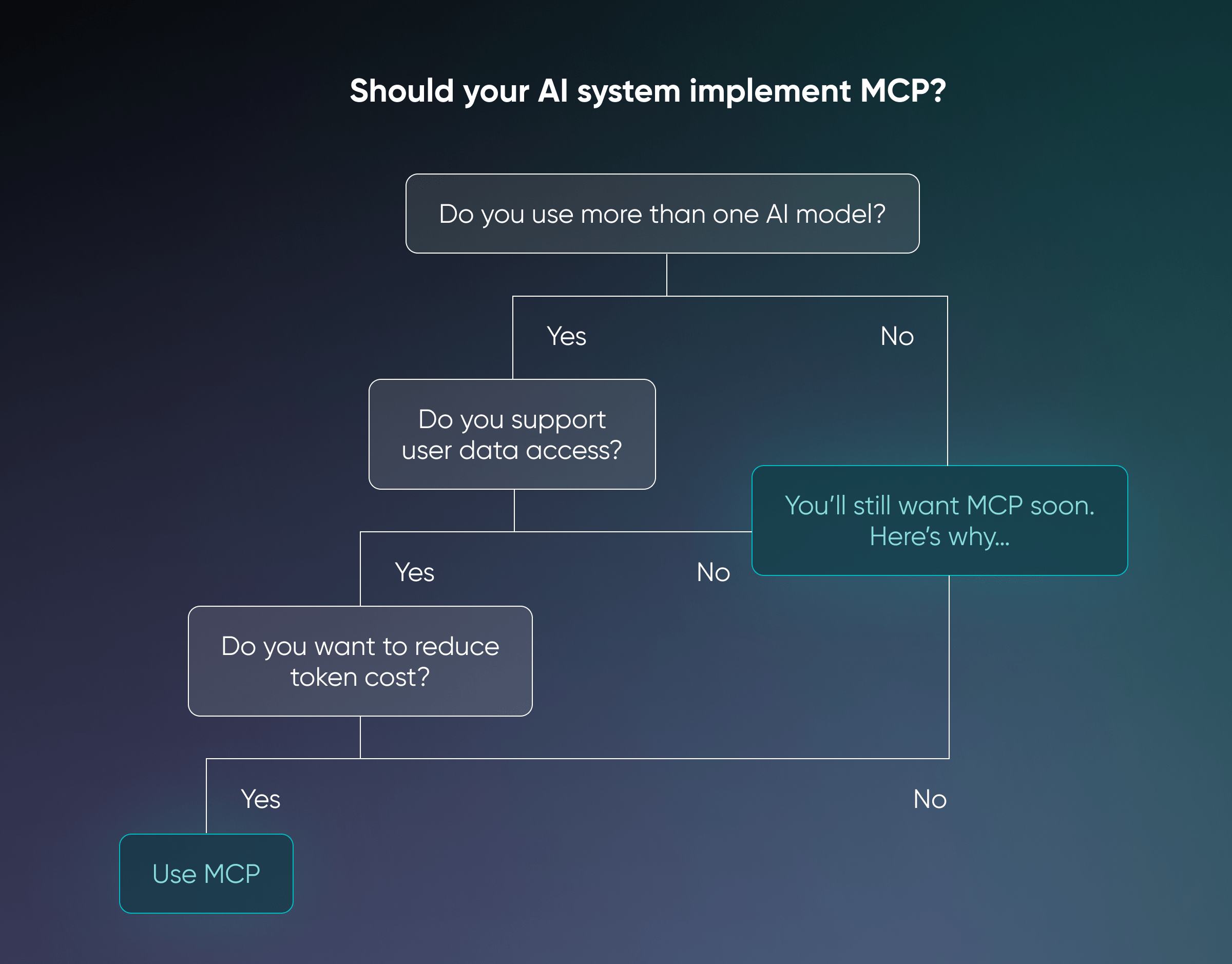Decision flowchart helping AI developers determine whether to implement MCP, based on criteria like multi-model use, user data access, and token cost optimization