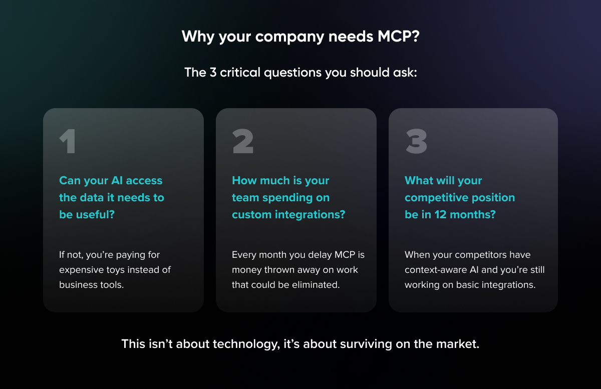 Three key questions highlighting why businesses need the Model Context Protocol (MCP): Can your AI access the data it needs? How much is spent on custom integrations? What will your competitive position be in 12 months? Emphasizes that MCP is essential for market survival, not just technical progress.