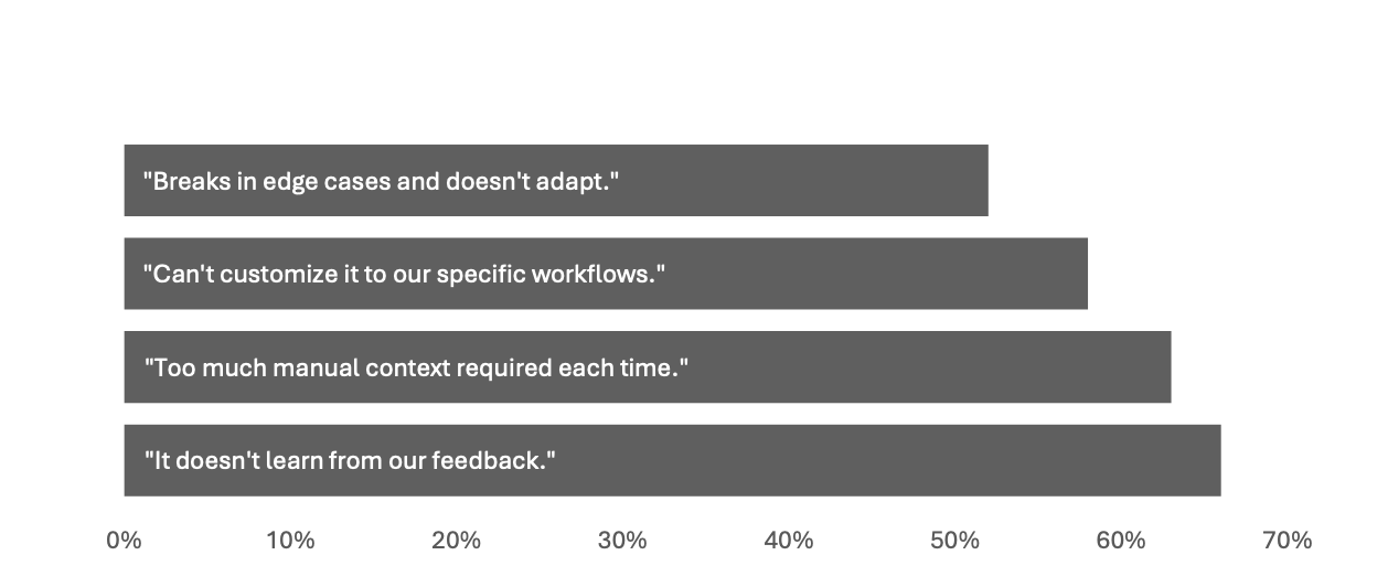 Chart showing barriers to AI implementation: 70% cite lack of learning from feedback, 60% report too much manual context required, 55% can't customize to workflows, 40% breaks in edge cases - MIT GenAI Divide study